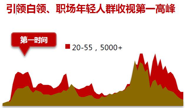 CCTV-2《第一時間》廣告價格