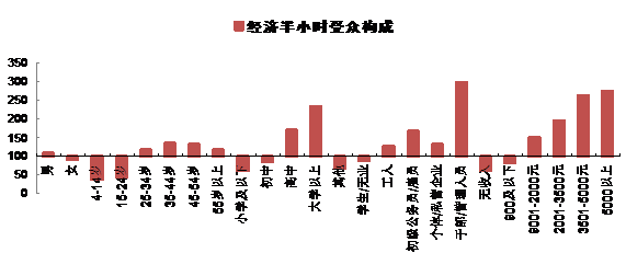CCTV-2《經(jīng)濟(jì)半小時(shí)》廣告價(jià)格