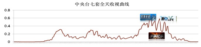 CCTV-7《整點報時》廣告價格