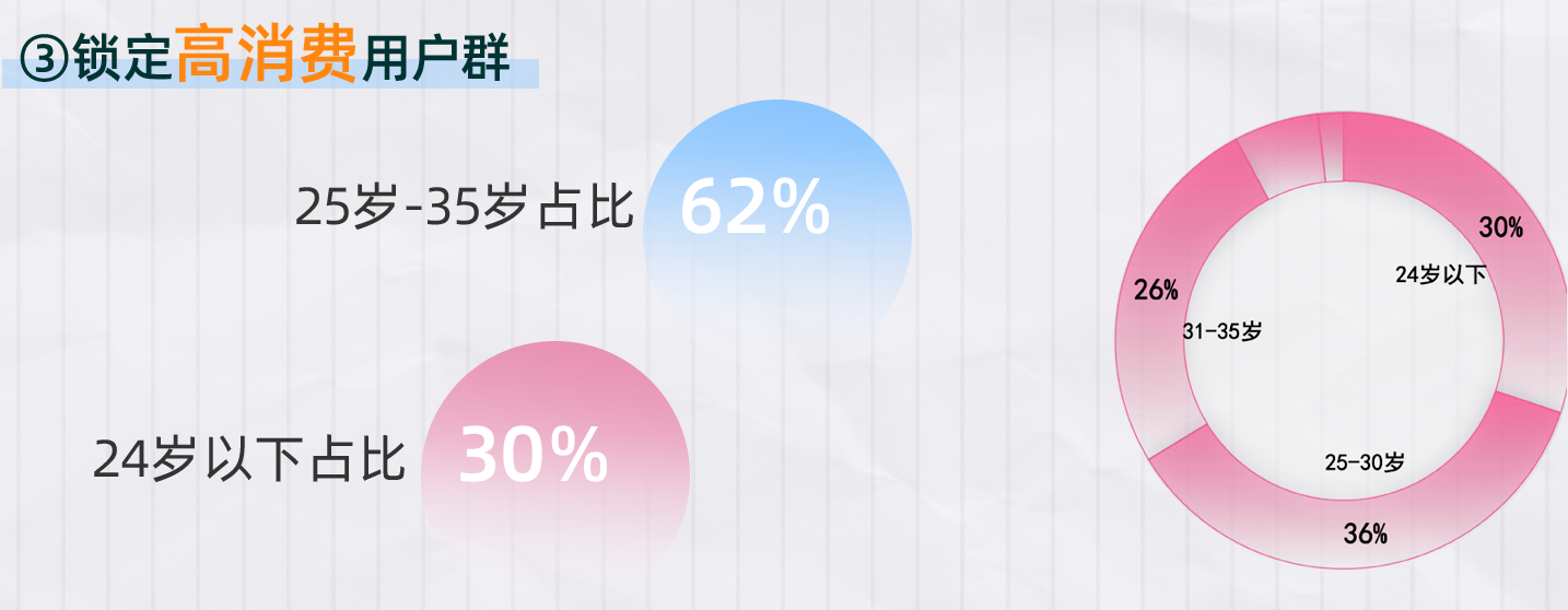 高消費(fèi)用戶群