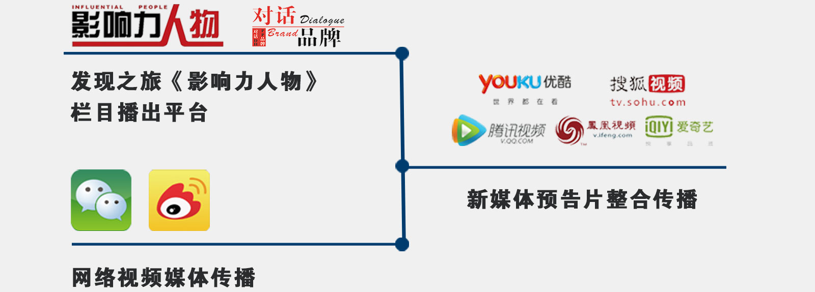 影響力人物全媒體整合傳播